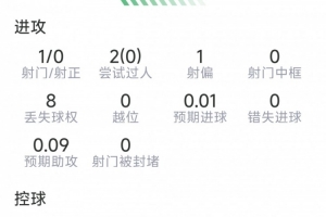 阿根廷vs奥地利-9-奥尔莫本场数据：送出助攻，1射0正，2次关键传球，评分6.7分