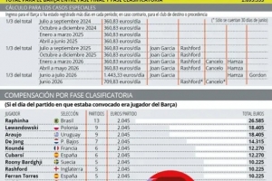 国脚大户！世体：巴萨16人参加世界杯，将获近290万欧补助